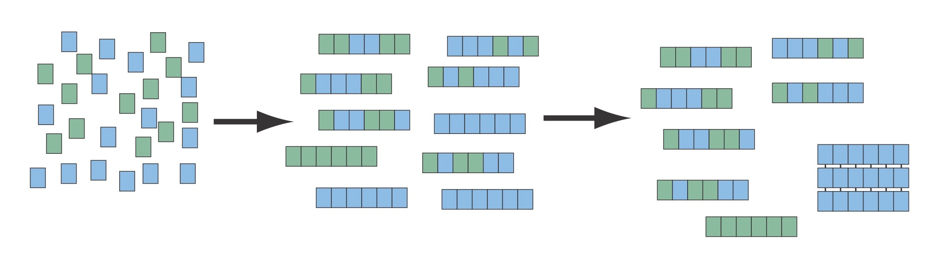 Scenario 1 for the amplification of chirality: A scalemic mixture of monomers react to form a distribution of isotactic and non-isotactic peptides. The isotactic peptides of the initially more abundant monomer will be found in an even larger excess and have a higher probability to form an aggregate that is highly enriched for one enantiomer.